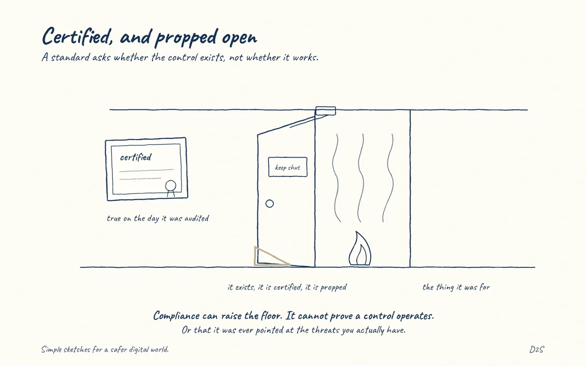 Hand-drawn sketch: Certified, and propped open. A standard asks whether the control exists, not whether it works.