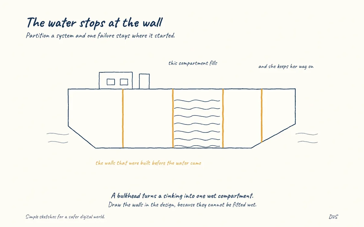 Hand-drawn sketch: The water stops at the wall. Partition a system and one failure stays where it started.