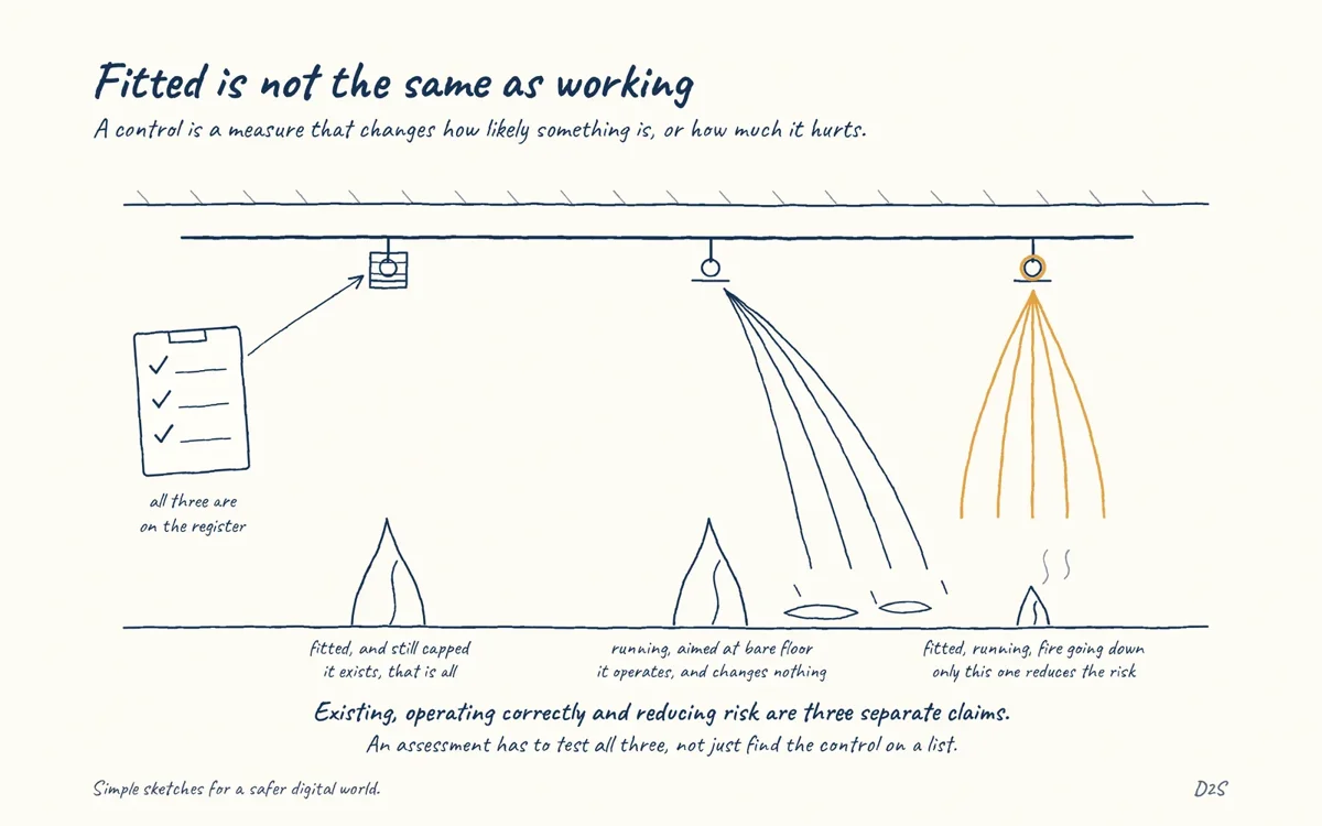 Hand-drawn sketch: Fitted is not the same as working. A control is a measure that changes how likely something is, or how much it hurts.
