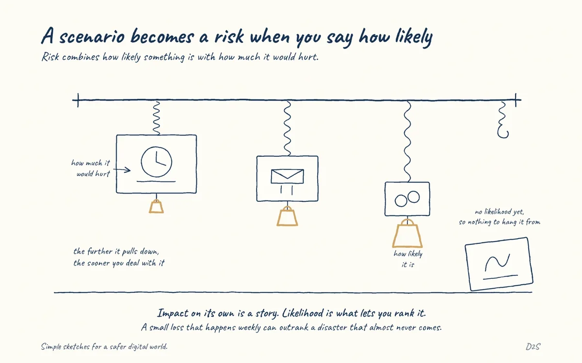 Hand-drawn sketch: A scenario becomes a risk when you say how likely. Risk combines how likely something is with how much it would hurt.