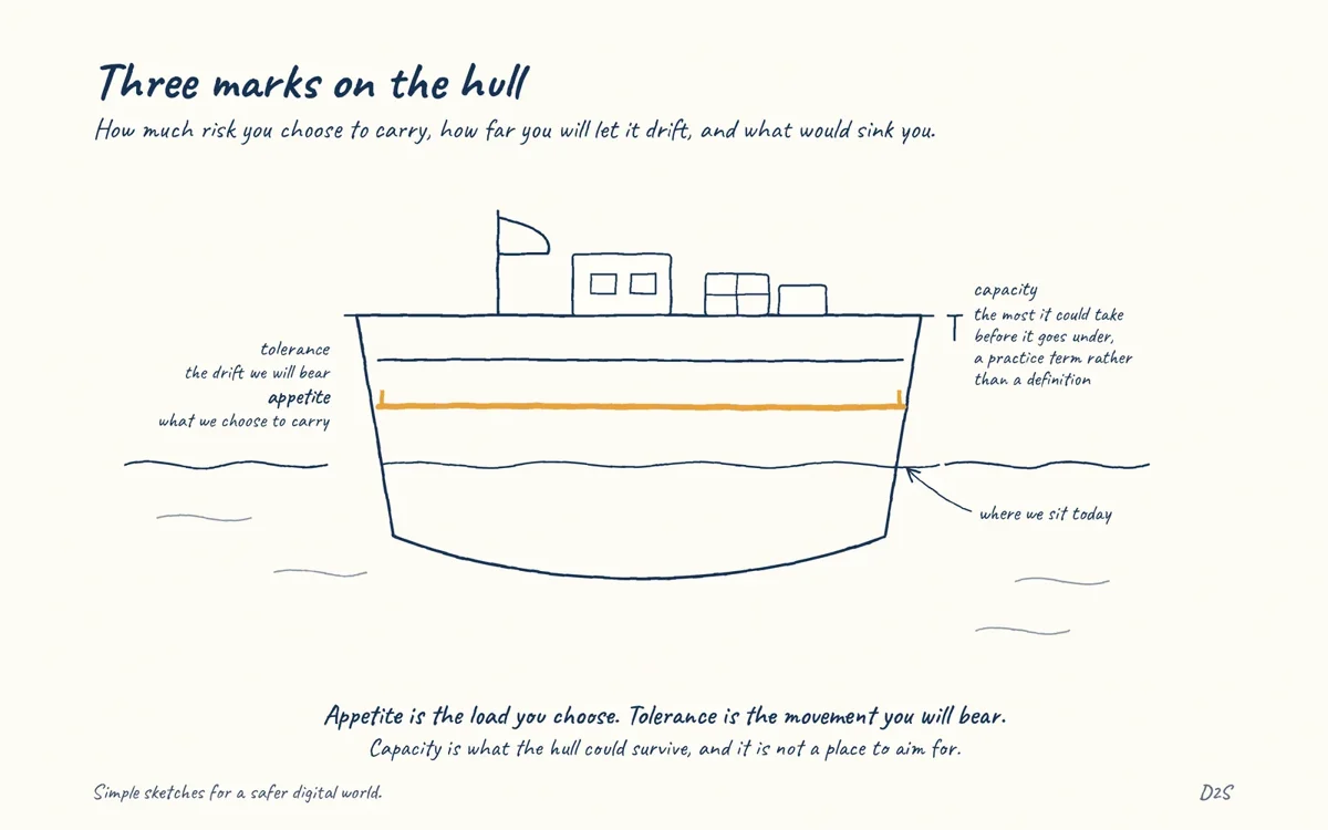 Hand-drawn sketch: Three marks on the hull. How much risk you choose to carry, how far you will let it drift, and what would sink you.