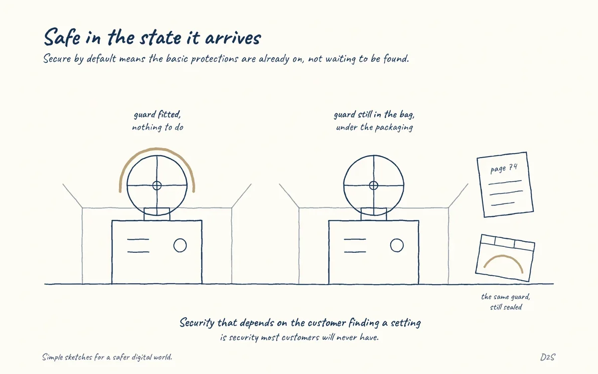 Hand-drawn sketch: Safe in the state it arrives. Secure by default means the basic protections are already on, not waiting to be found.