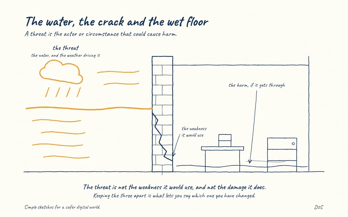 Hand-drawn sketch: The water, the crack and the wet floor. A threat is the actor or circumstance that could cause harm.