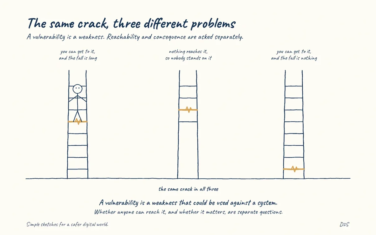 Hand-drawn sketch: The same crack, three different problems. A vulnerability is a weakness. Reachability and consequence are asked separately.