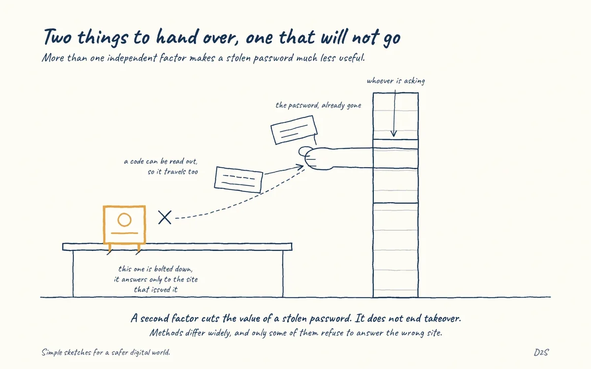 Hand-drawn sketch: Two things to hand over, one that will not go. More than one independent factor makes a stolen password much less useful.