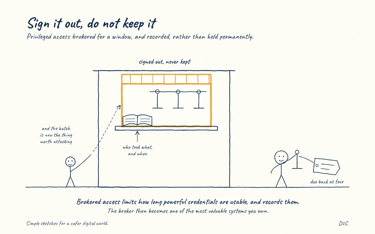 Hand-drawn sketch: Sign it out, do not keep it. Privileged access brokered for a window, and recorded, rather than held permanently.