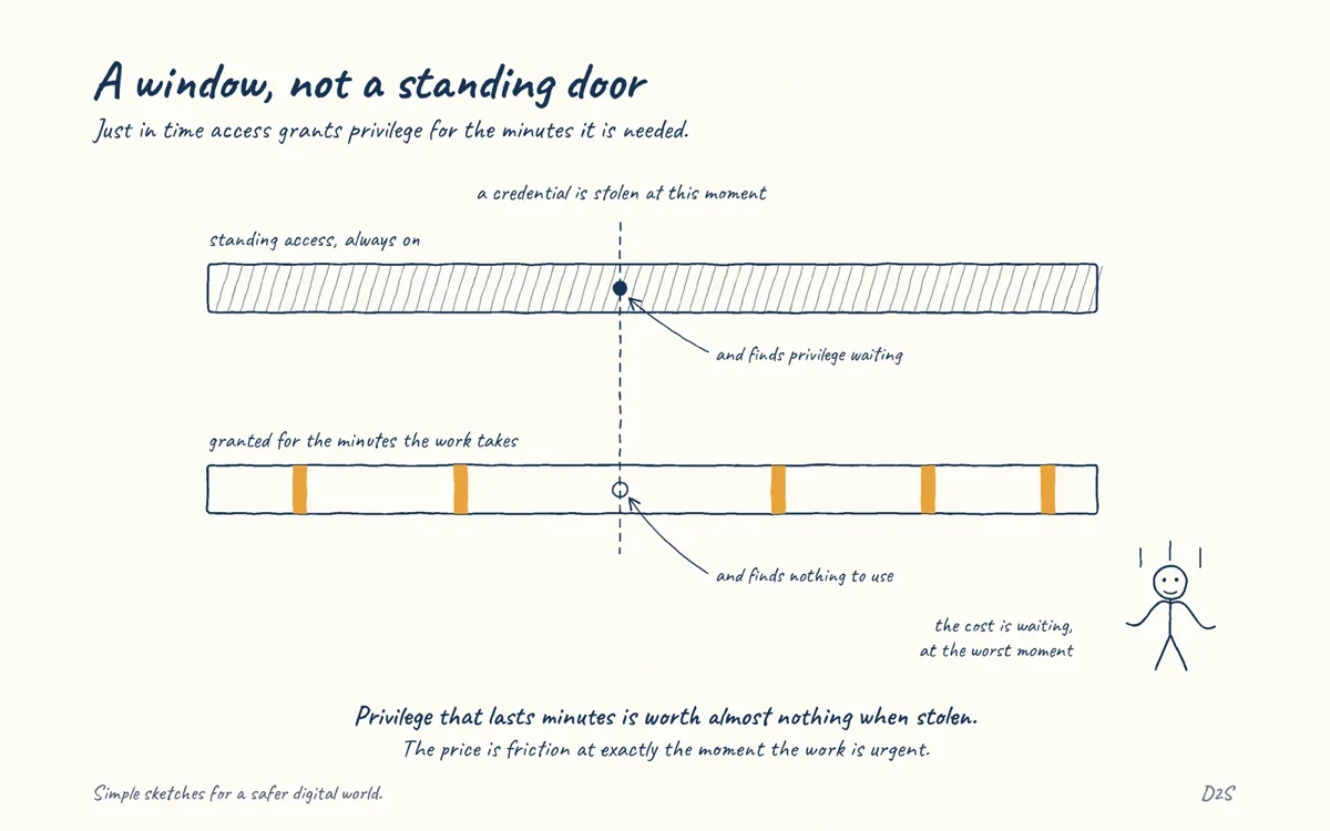 Hand-drawn sketch: A window, not a standing door. Just in time access grants privilege for the minutes it is needed.