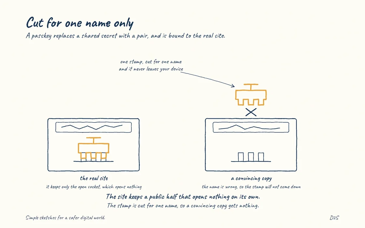 Hand-drawn sketch: Cut for one name only. A passkey replaces a shared secret with a pair, and is bound to the real site.
