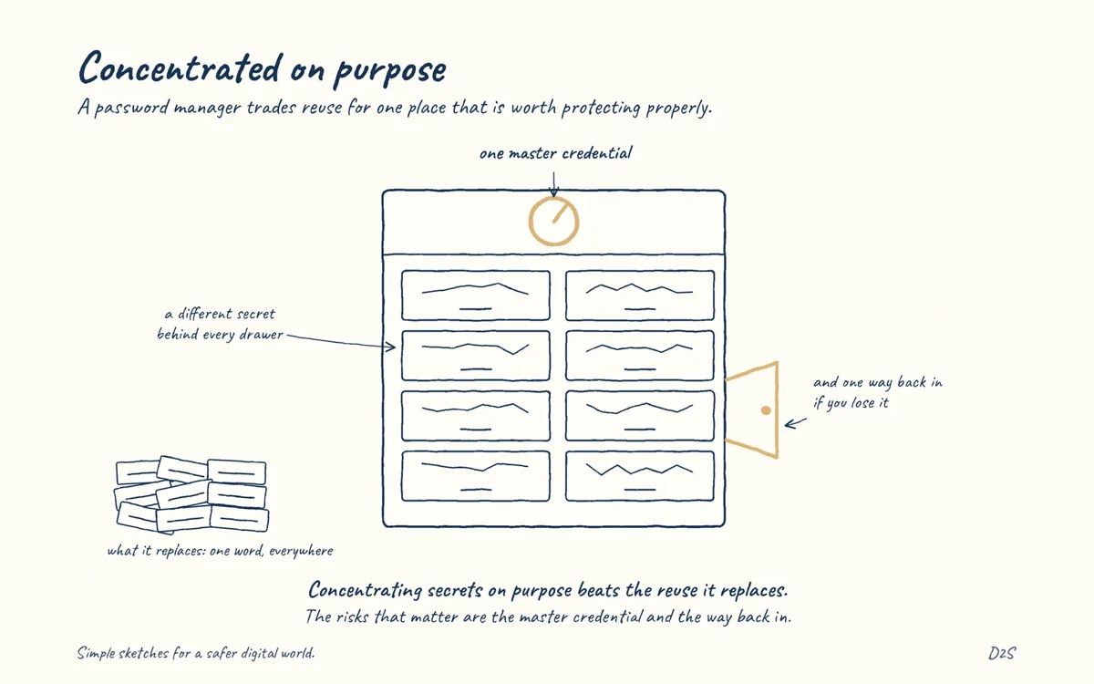 Hand-drawn sketch: Concentrated on purpose. A password manager trades reuse for one place that is worth protecting properly.