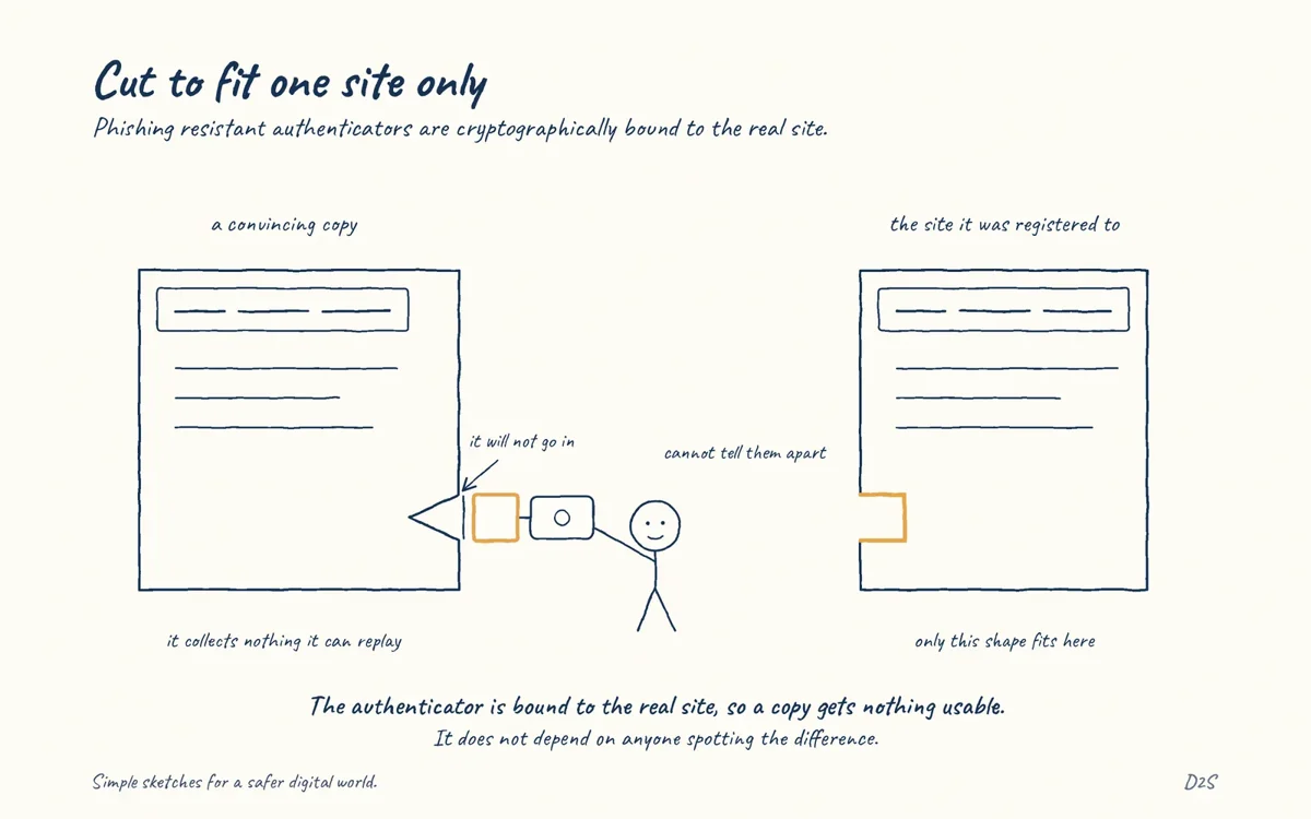 Hand-drawn sketch: Cut to fit one site only. Phishing resistant authenticators are cryptographically bound to the real site.