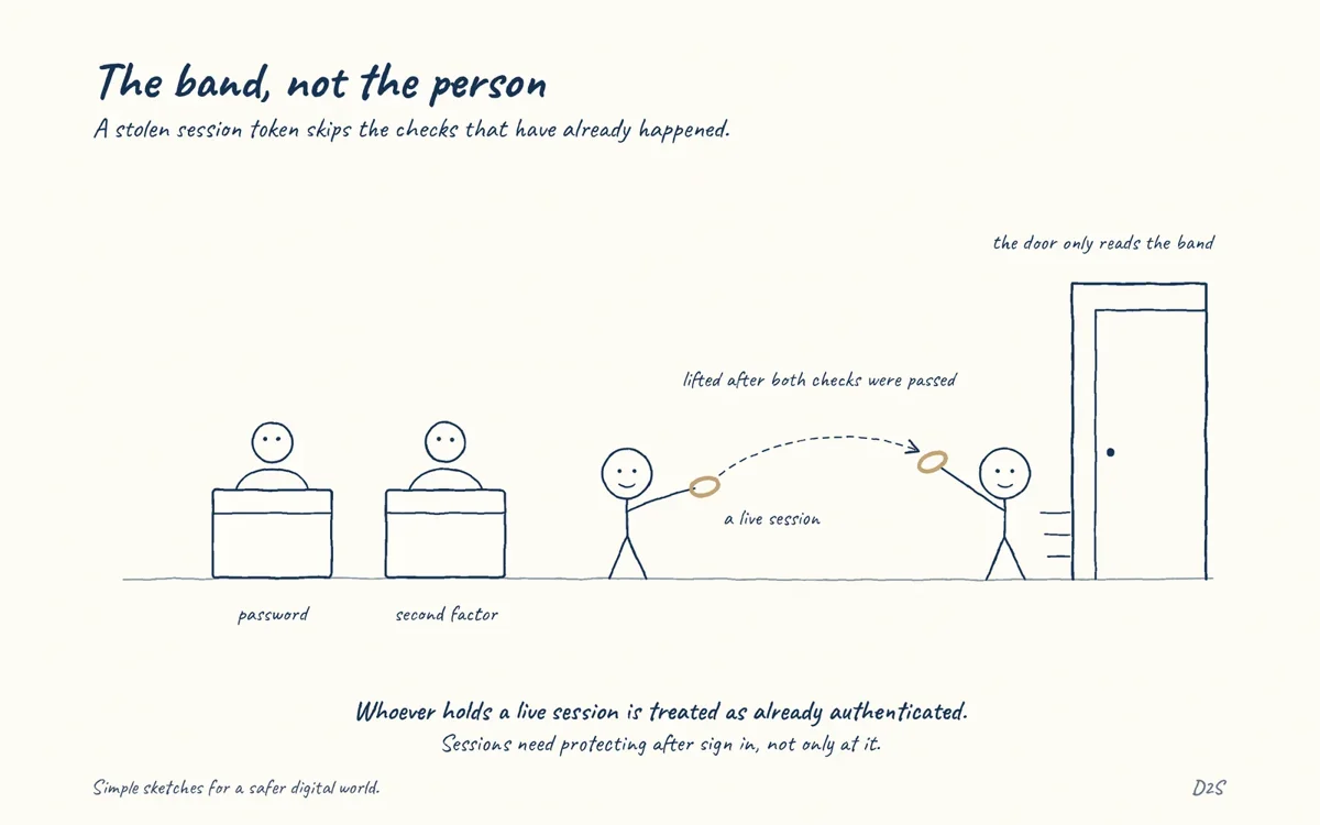 Hand-drawn sketch: The band, not the person. A stolen session token skips the checks that have already happened.