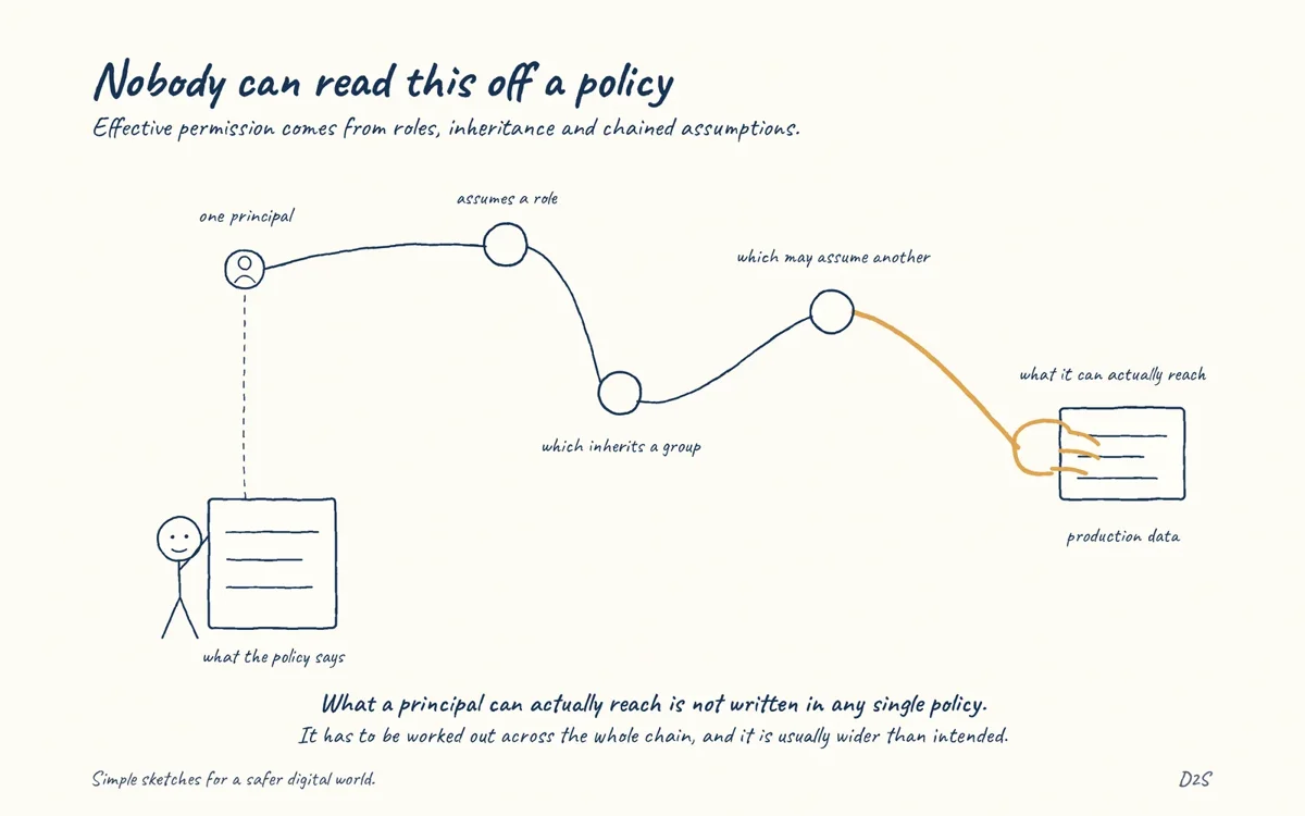 Hand-drawn sketch: Nobody can read this off a policy. Effective permission comes from roles, inheritance and chained assumptions.