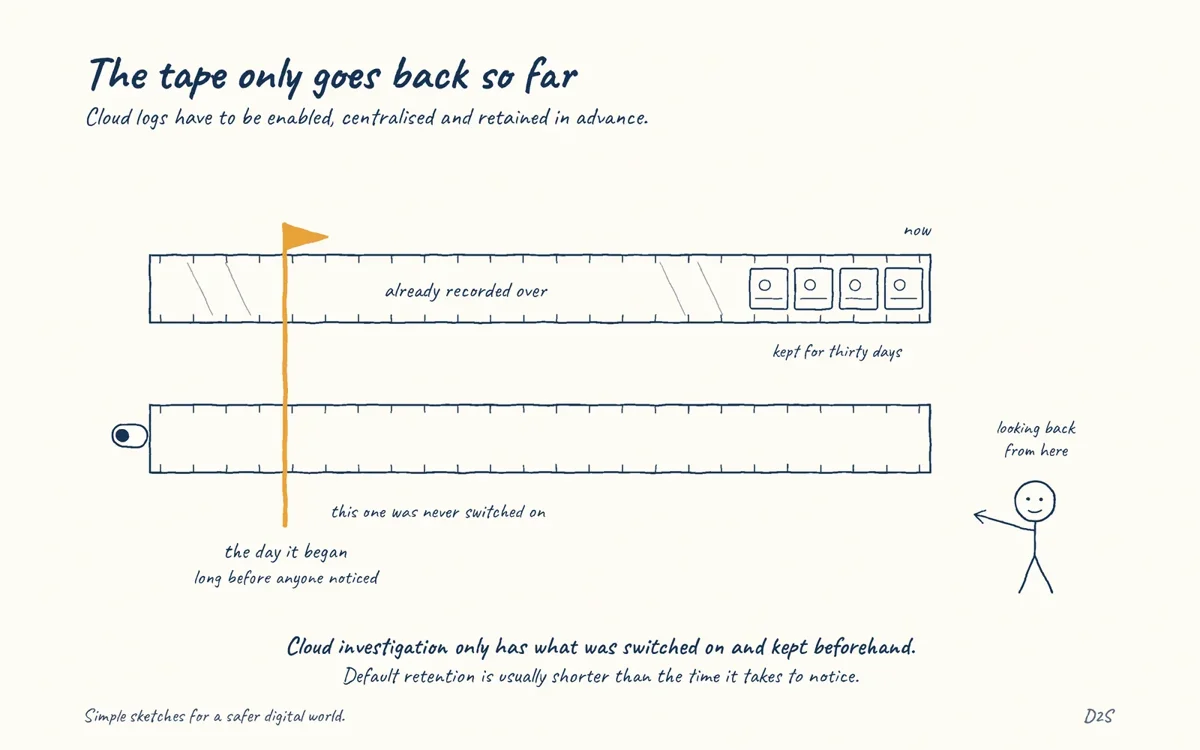 Hand-drawn sketch: The tape only goes back so far. Cloud logs have to be enabled, centralised and retained in advance.
