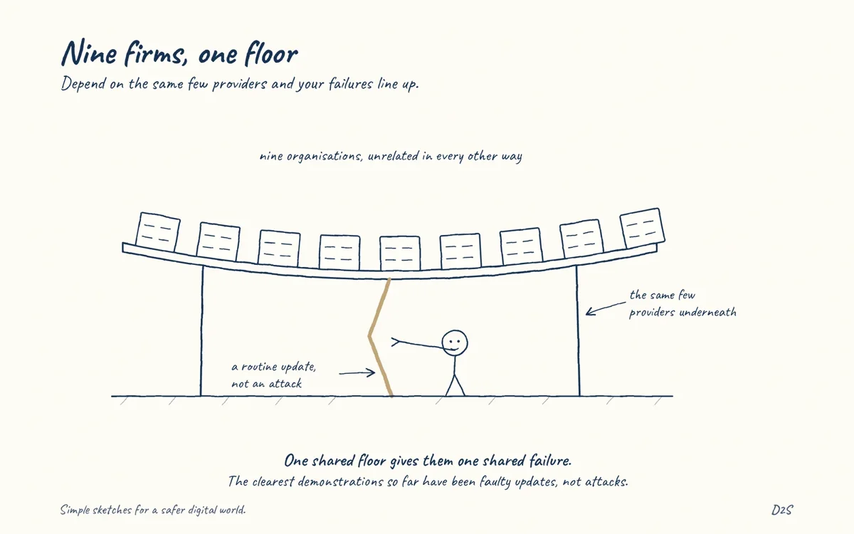 Hand-drawn sketch: Nine firms, one floor. Depend on the same few providers and your failures line up.