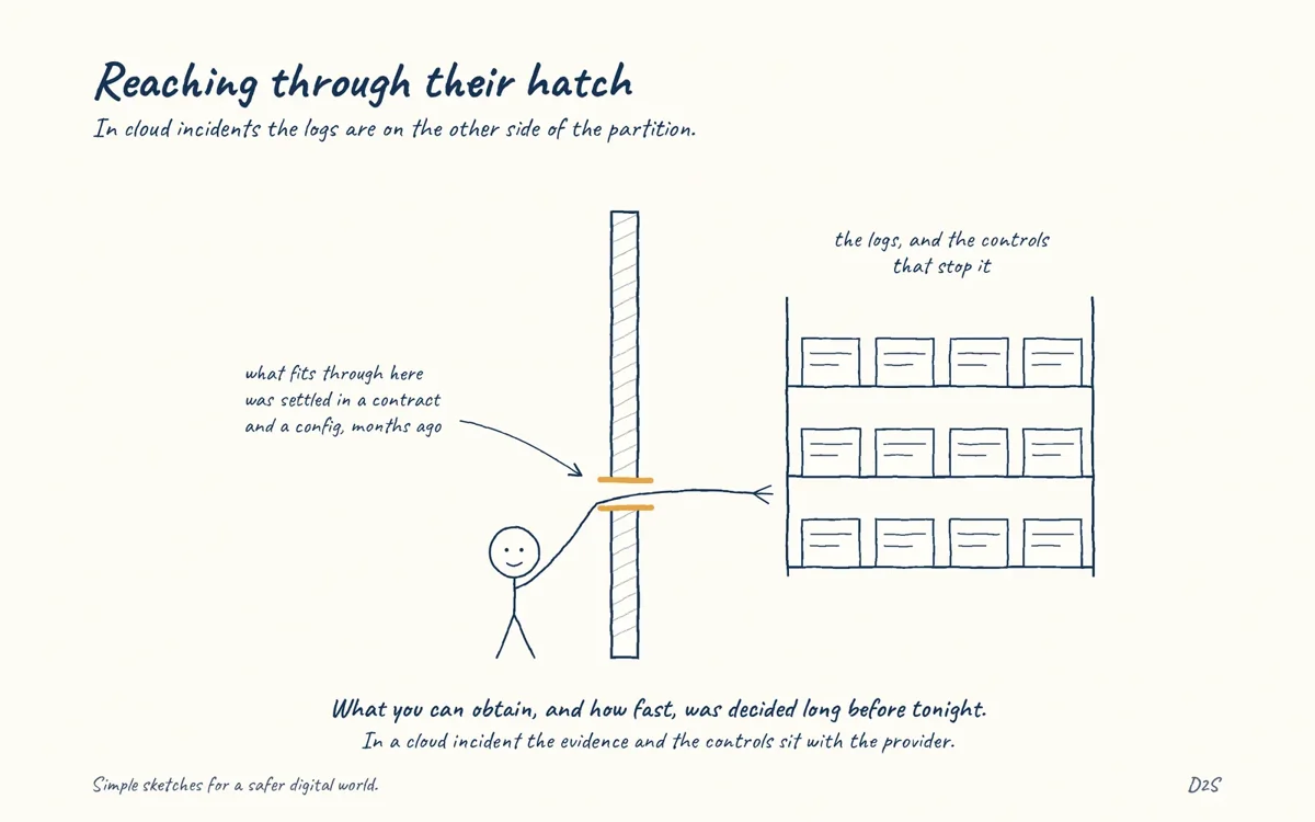 Hand-drawn sketch: Reaching through their hatch. In cloud incidents the logs are on the other side of the partition.