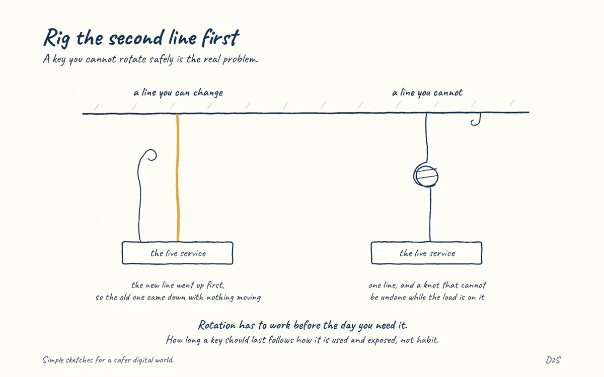Hand-drawn sketch: Rig the second line first. A key you cannot rotate safely is the real problem.