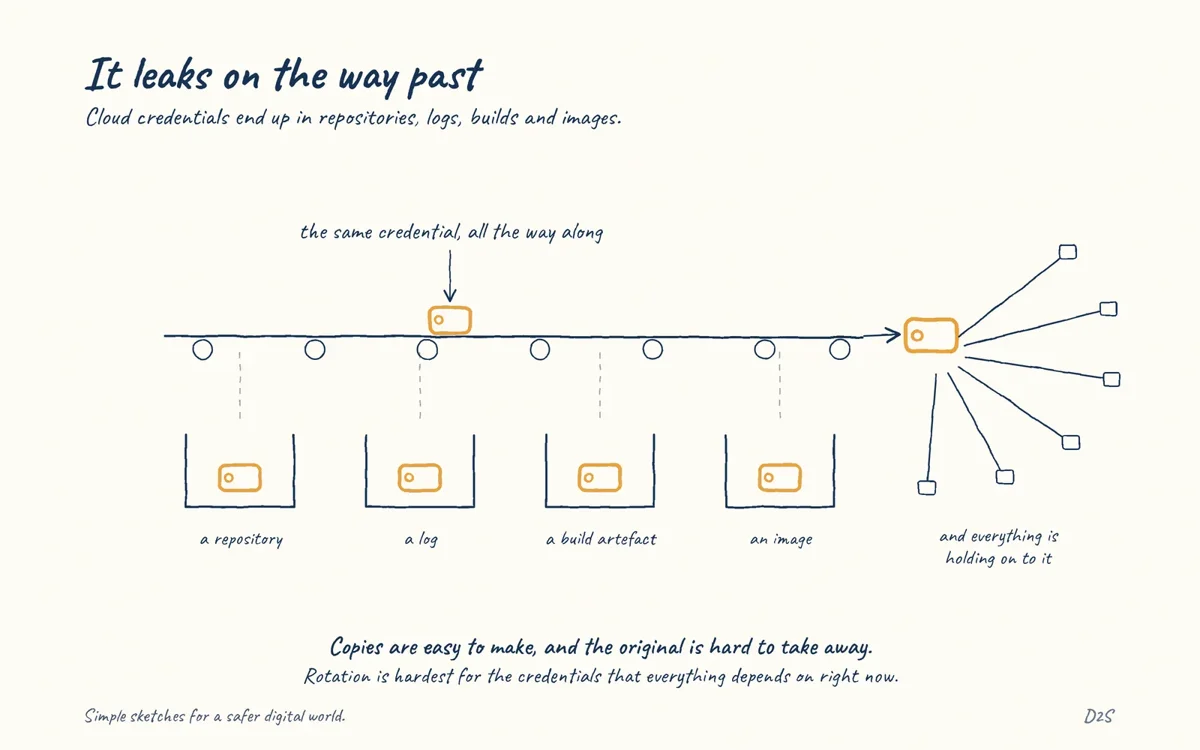 Hand-drawn sketch: It leaks on the way past. Cloud credentials end up in repositories, logs, builds and images.