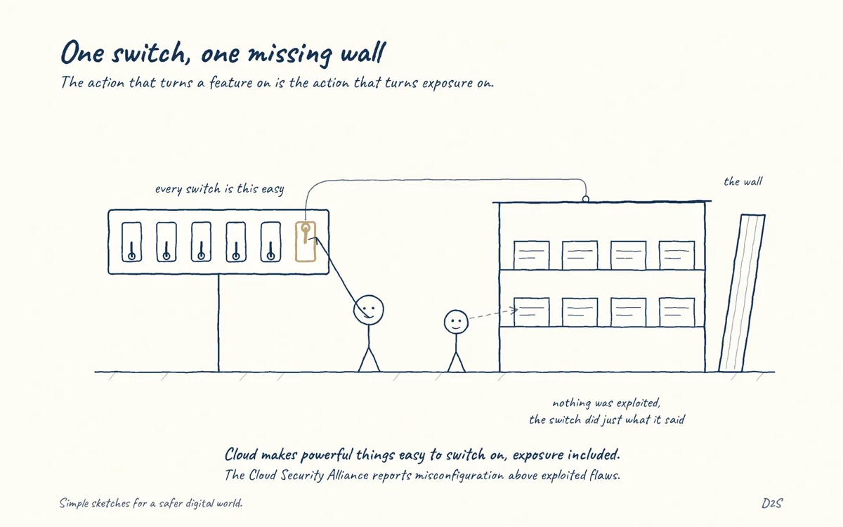Hand-drawn sketch: One switch, one missing wall. The action that turns a feature on is the action that turns exposure on.