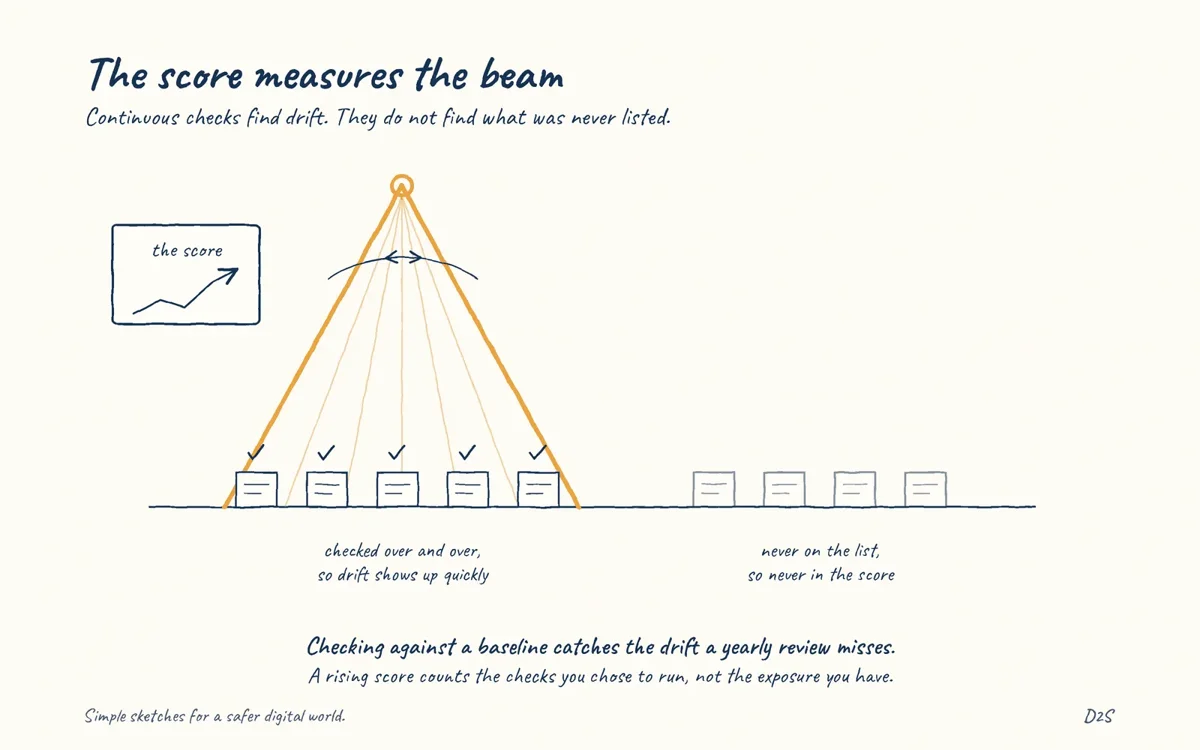 Hand-drawn sketch: The score measures the beam. Continuous checks find drift. They do not find what was never listed.