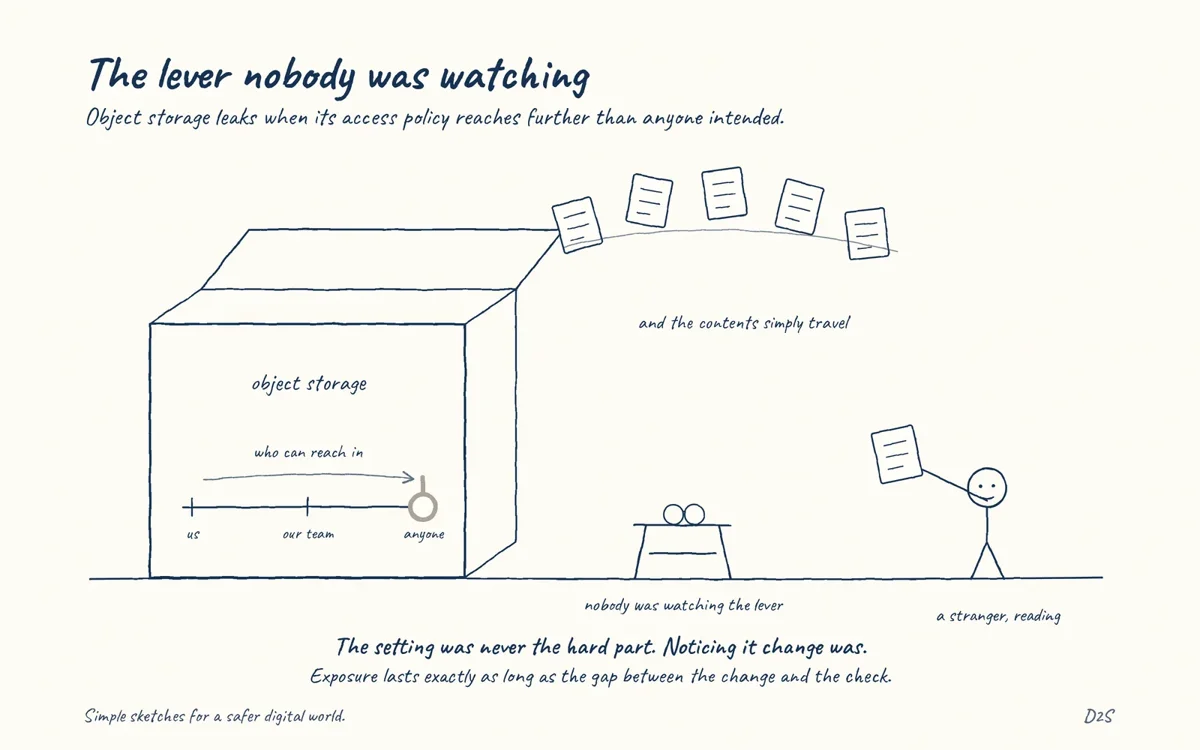 Hand-drawn sketch: The lever nobody was watching. Object storage exposes data when access policies allow broader reach than intended.