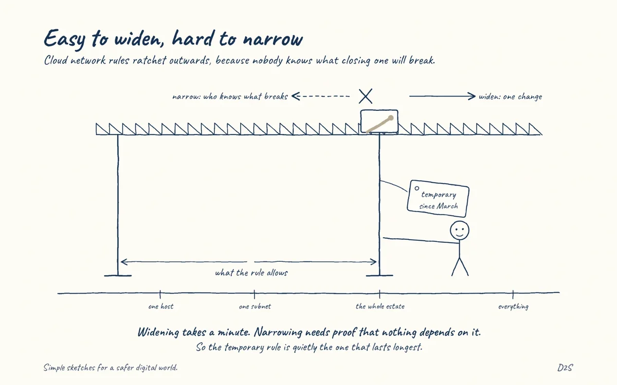 Hand-drawn sketch: Easy to widen, hard to narrow. Cloud network rules are easy to widen and hard to narrow again, because nobody knows what will break.