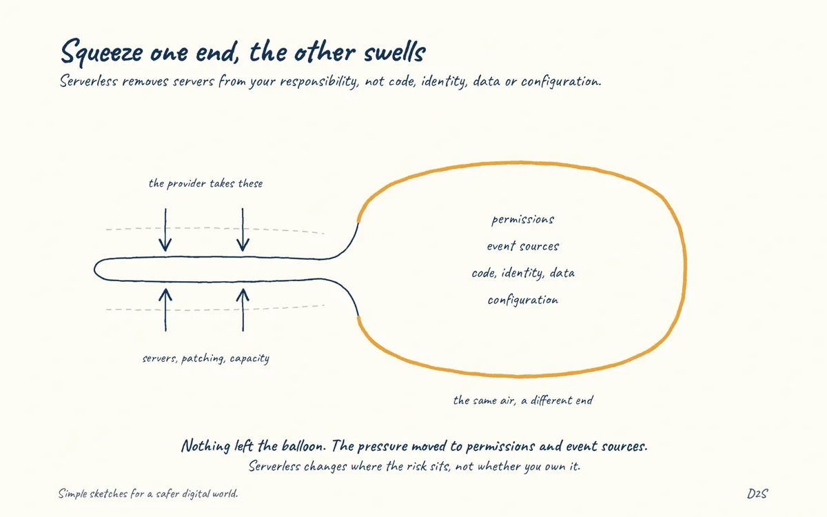 Hand-drawn sketch: Squeeze one end, the other swells. Serverless removes servers from your responsibility, not code, identity, data, dependencies or configuration.