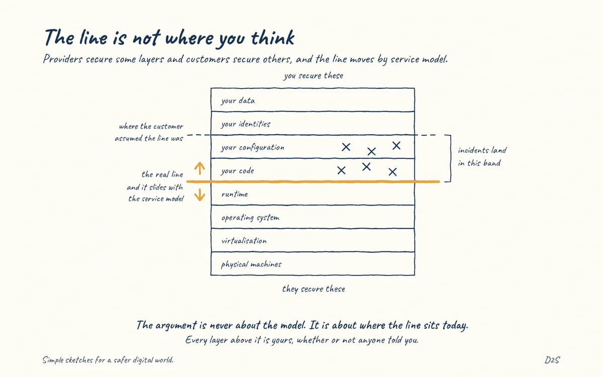 Hand-drawn sketch: The line is not where you think. Cloud providers secure some layers and customers secure others, and the line moves by service model.