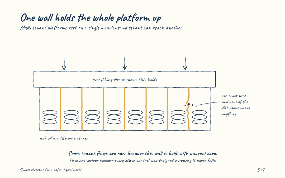 Hand-drawn sketch: One wall holds the whole platform up. Multi-tenant platforms rest on one invariant: no tenant can reach another's data or compute.