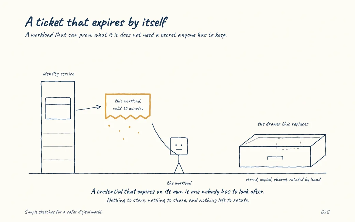 Hand-drawn sketch: A ticket that expires by itself. Giving workloads their own short-lived, verifiable identity removes the need for static credentials that must be stored, shared and rotated.