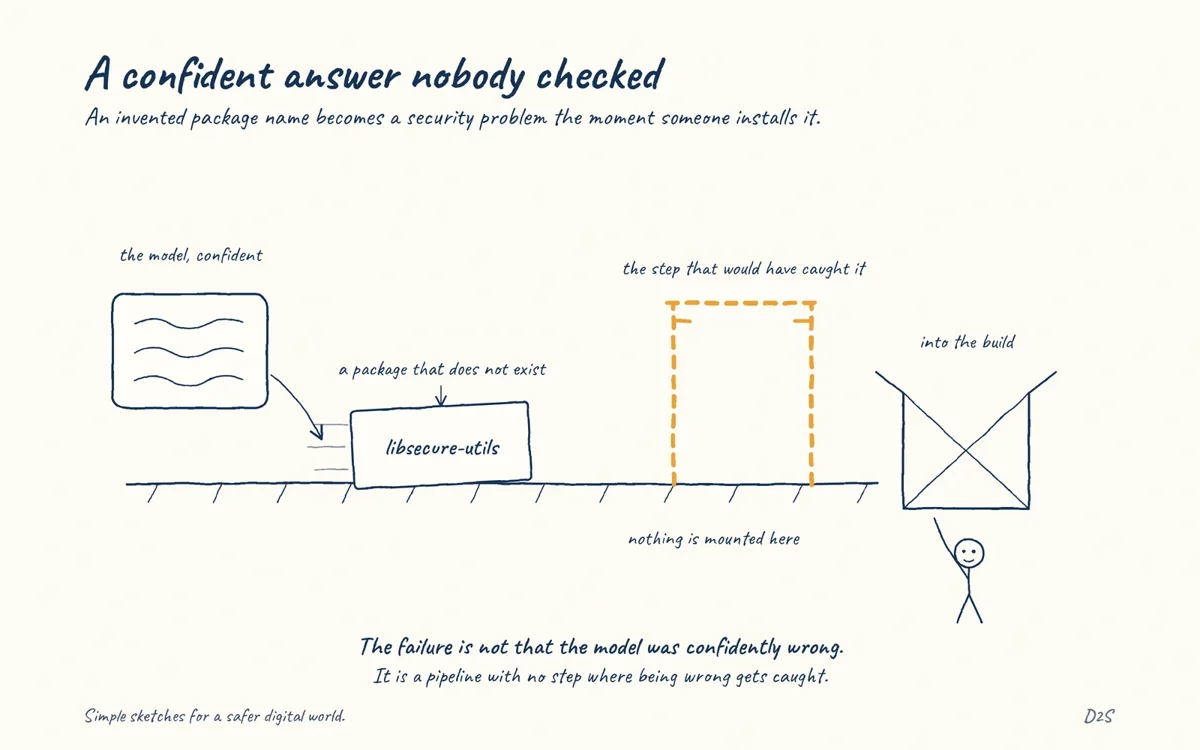 Hand-drawn sketch: A confident answer nobody checked. An invented package name becomes a security problem the moment someone installs it.