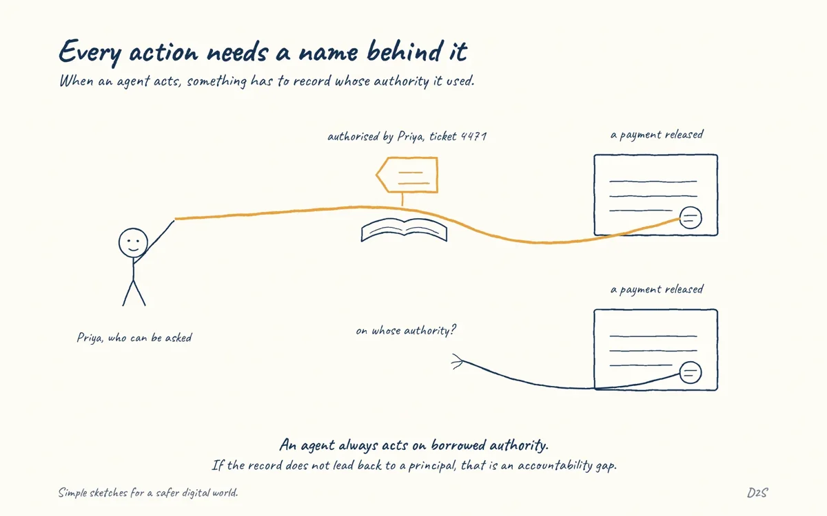Hand-drawn sketch: Every action needs a name behind it. When an agent acts, something has to record whose authority it used.