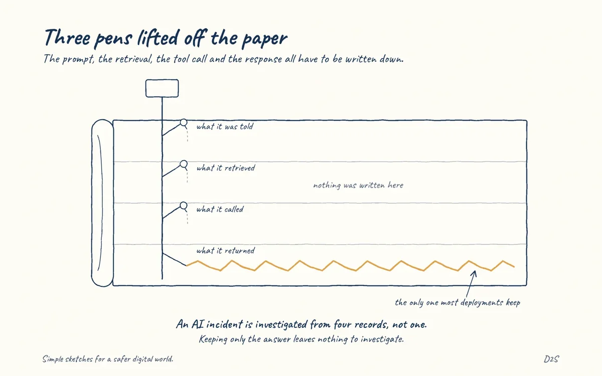 Hand-drawn sketch: Three pens lifted off the paper. The prompt, the retrieval, the tool call and the response all have to be written down.
