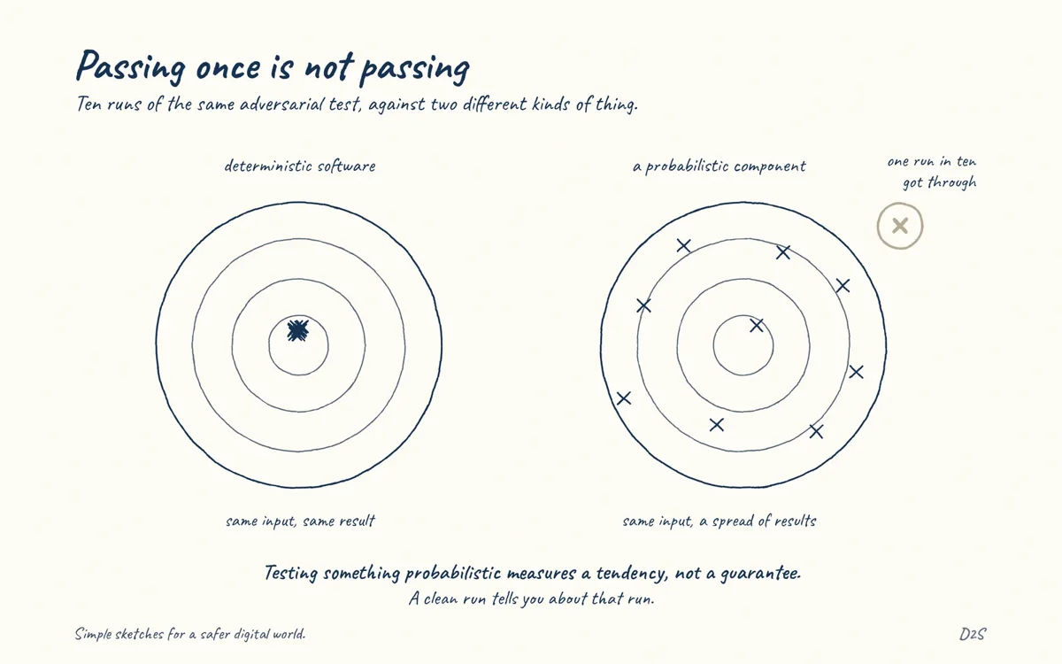 Hand-drawn sketch: Passing once is not passing. Ten runs of the same adversarial test, against two different kinds of thing.