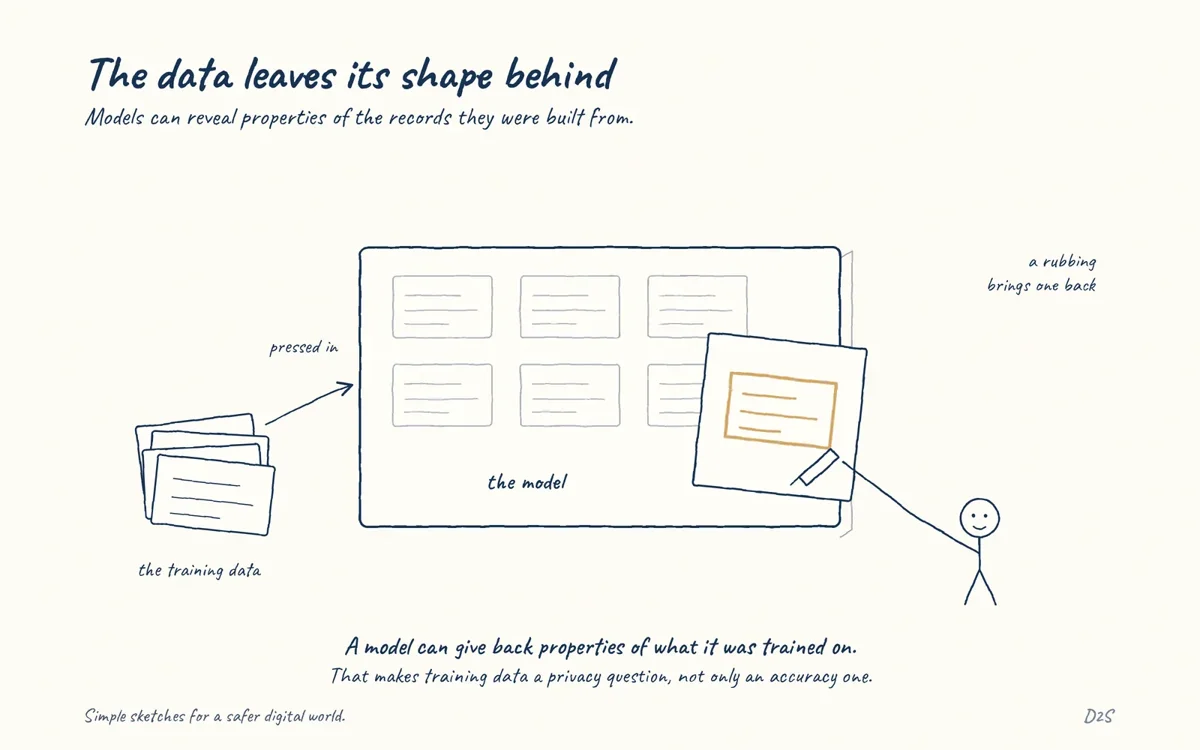 Hand-drawn sketch: The data leaves its shape behind. Models can reveal properties of the records they were built from.