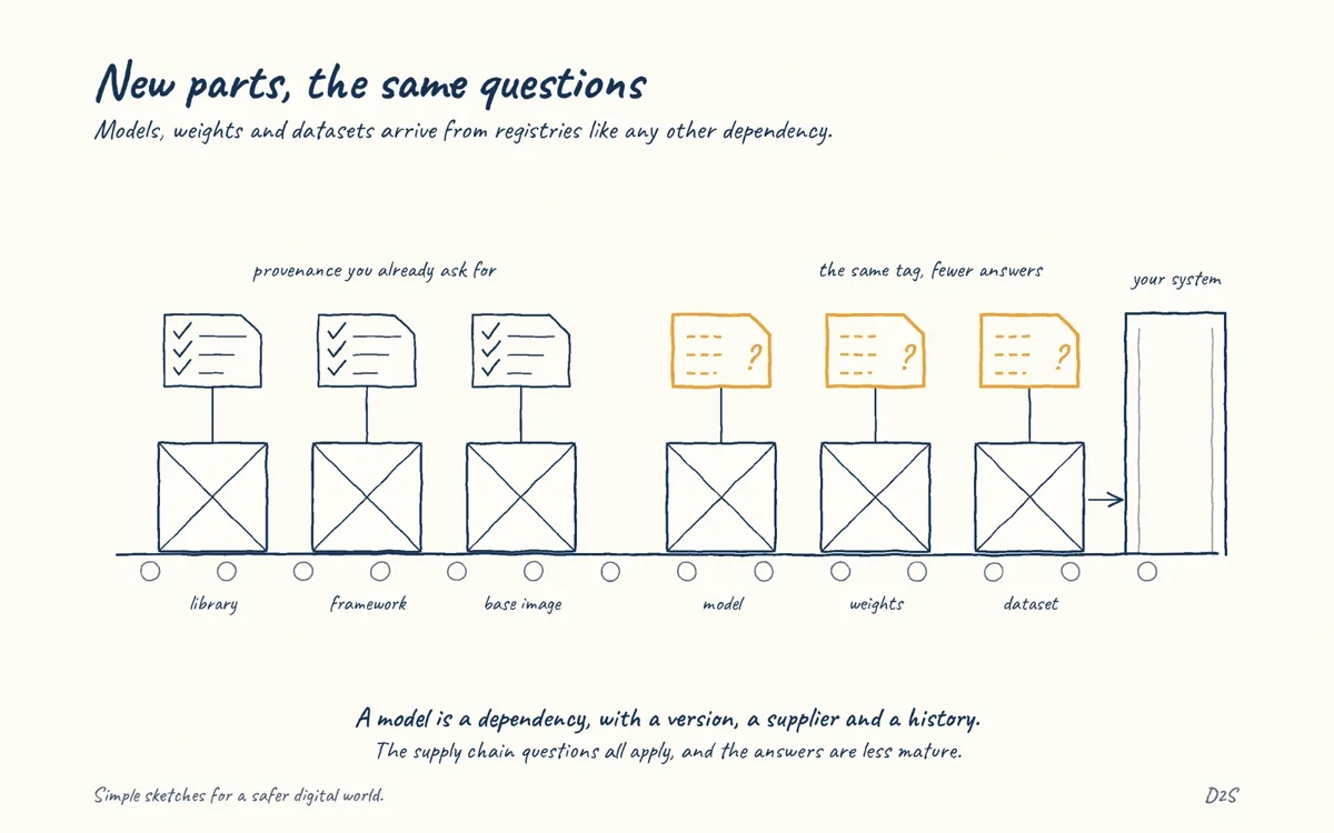 Hand-drawn sketch: New parts, the same questions. Models, weights and datasets arrive from registries like any other dependency.