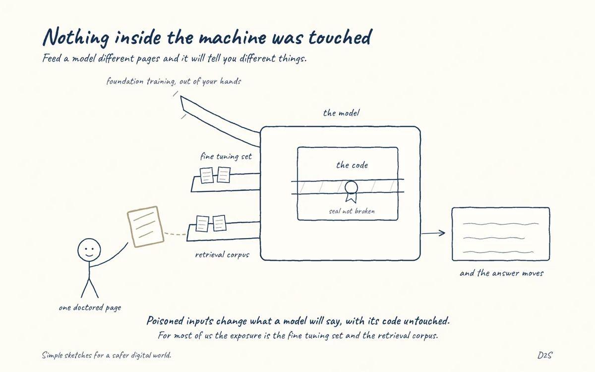 Hand-drawn sketch: Nothing inside the machine was touched. Feed a model different pages and it will tell you different things.