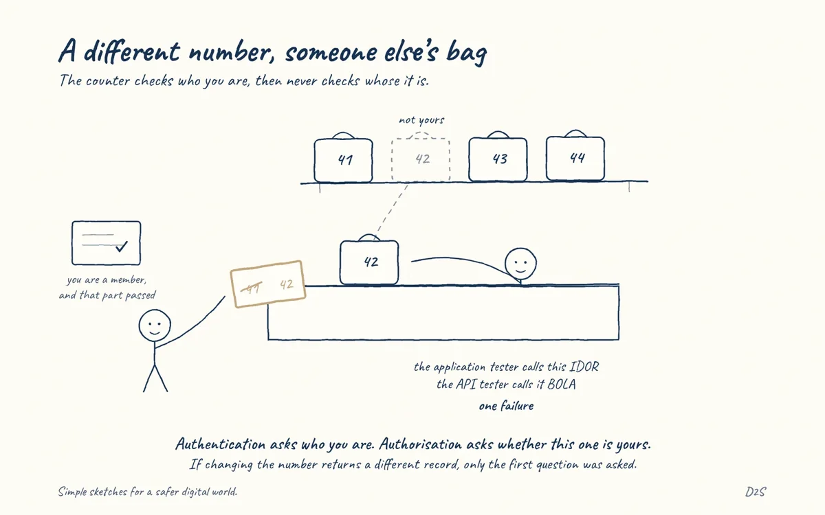 Hand-drawn sketch: A different number, someone else's bag. The counter checks who you are, then never checks whose it is.