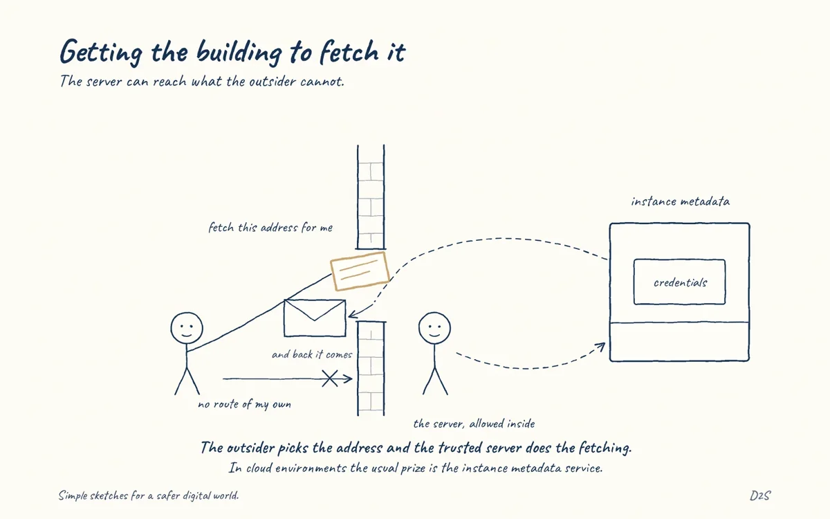 Hand-drawn sketch: Getting the building to fetch it. The server can reach what the outsider cannot.