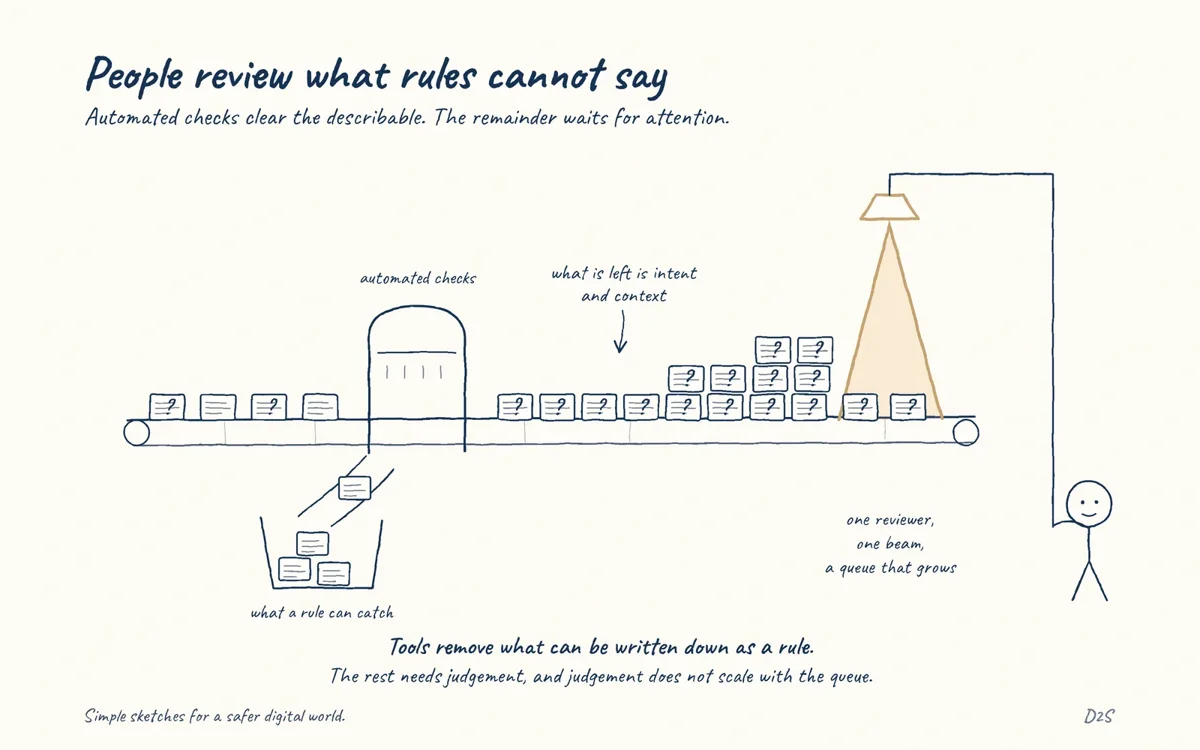 Hand-drawn sketch: People review what rules cannot say. Human review catches intent and context problems that tools cannot express as rules.