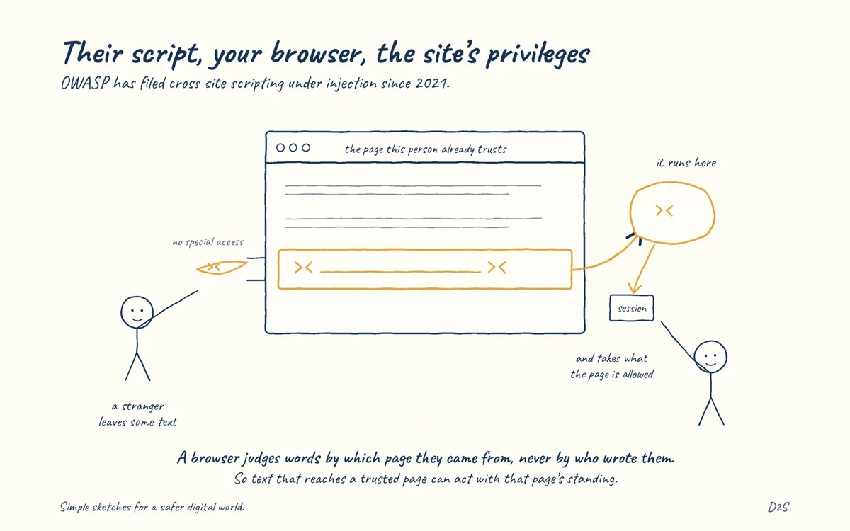 Hand-drawn sketch: Their script, your browser, the site's privileges. Cross-site scripting runs attacker-supplied script in another user's browser with the trusted site's privileges.