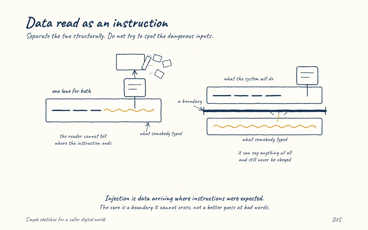 Hand-drawn sketch: Data read as an instruction. Injection happens when data supplied by a user is treated as instructions by something downstream.
