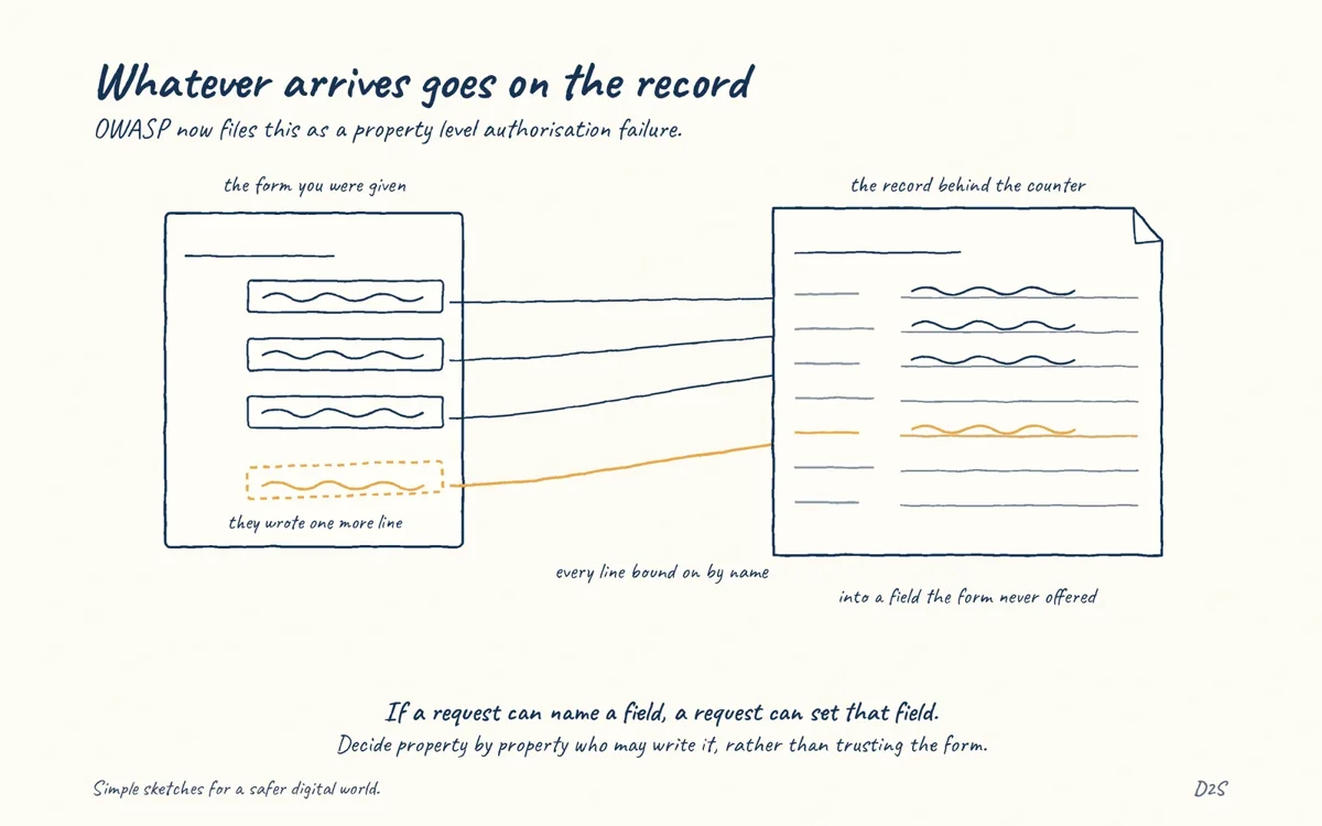 Hand-drawn sketch: Whatever arrives goes on the record. Binding request data straight onto internal objects lets a user set fields the interface never offered.