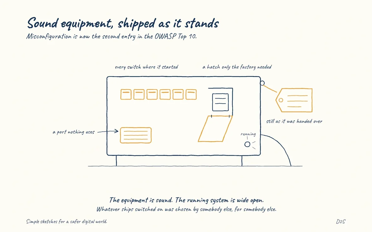 Hand-drawn sketch: Sound equipment, shipped as it stands. Secure software deployed with unsafe defaults, unnecessary features or wrong settings is insecure software.