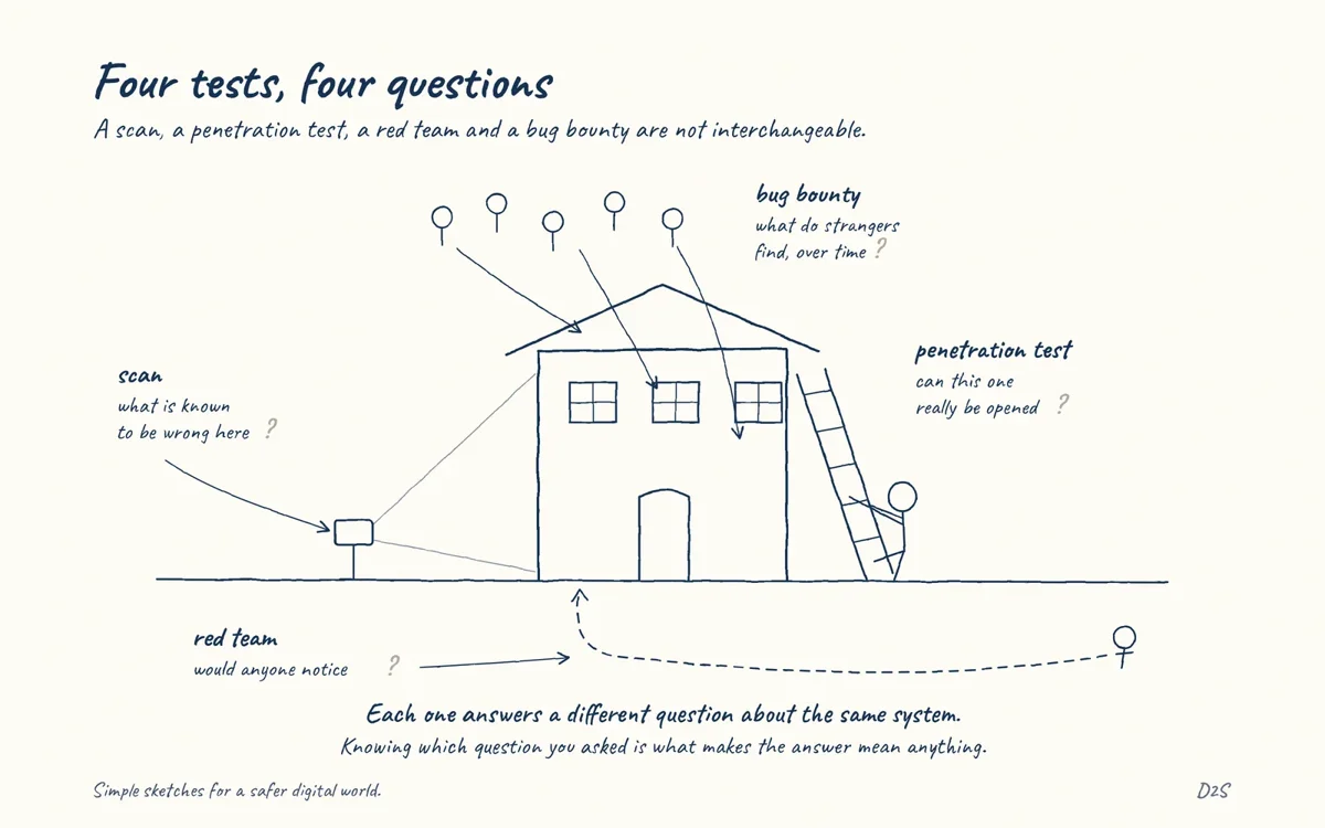 Hand-drawn sketch: Four tests, four questions. A scan, a penetration test, a red team and a bug bounty are not interchangeable.