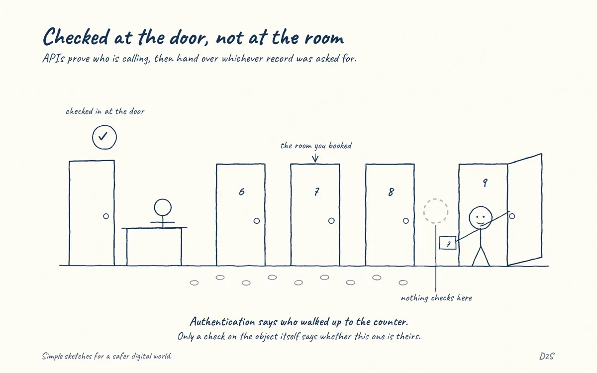 Hand-drawn sketch: Checked at the door, not at the room. APIs prove who is calling, then hand over whichever record was asked for.