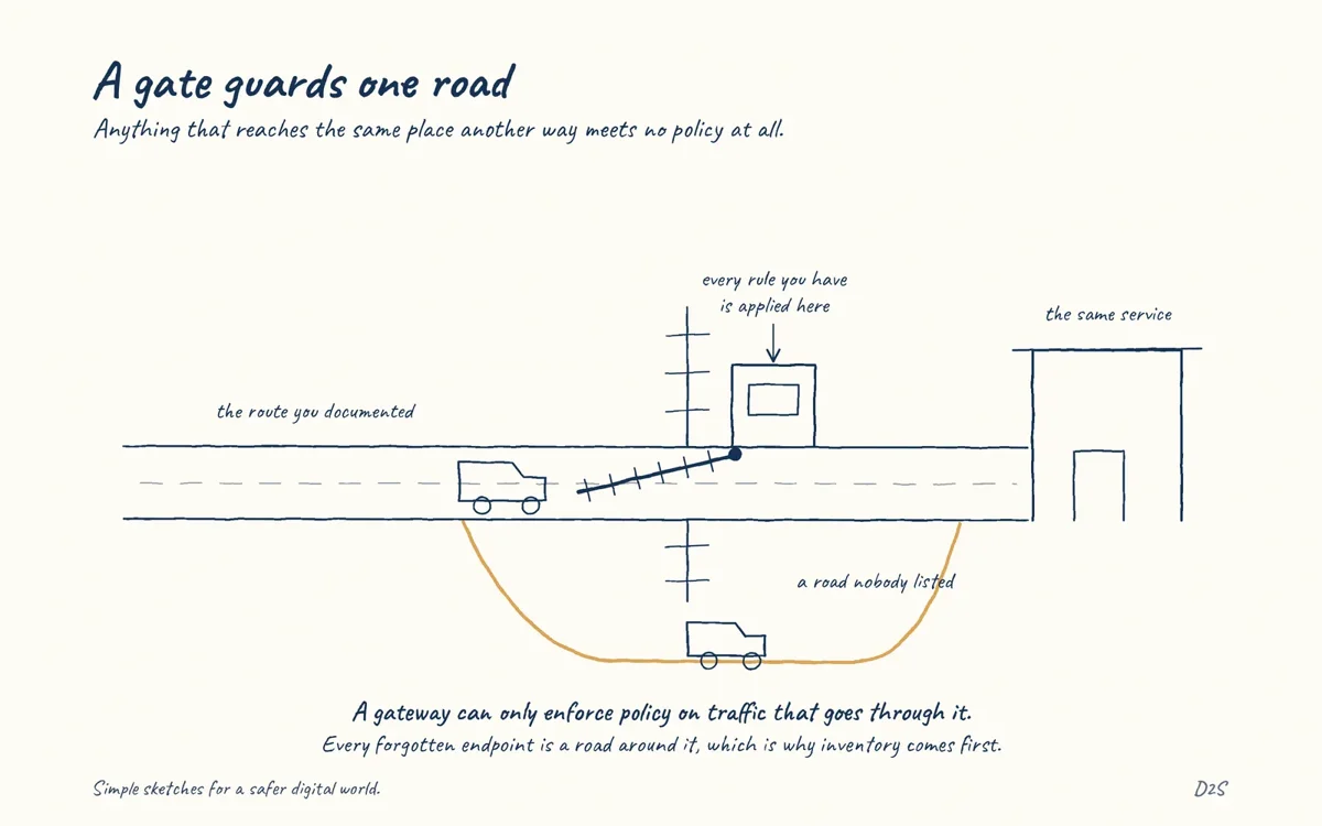 Hand-drawn sketch: A gate guards one road. Anything that reaches the same place another way meets no policy at all.