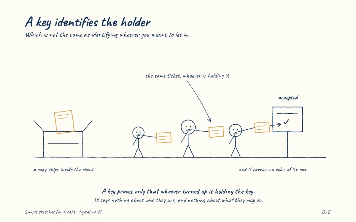 Hand-drawn sketch: A key identifies the holder. Which is not the same as identifying whoever you meant to let in.