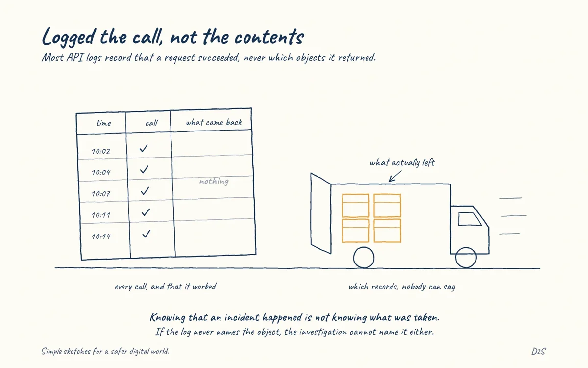 Hand-drawn sketch: Logged the call, not the contents. Most API logs record that a request succeeded, never which objects it returned.