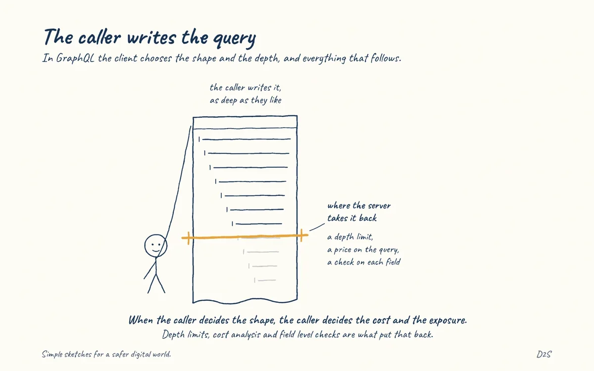 Hand-drawn sketch: The caller writes the query. In GraphQL the client chooses the shape and the depth, and everything that follows.