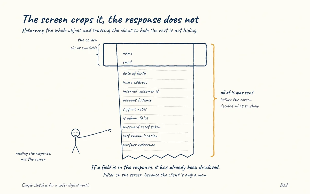 Hand-drawn sketch: The screen crops it, the response does not. Returning the whole object and trusting the client to hide the rest is not hiding.